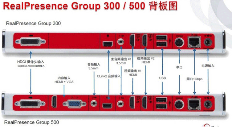 寶利通Polycom Group 500