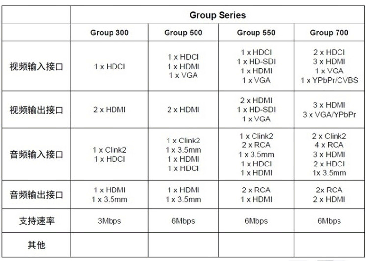 寶利通Polycom Group 500