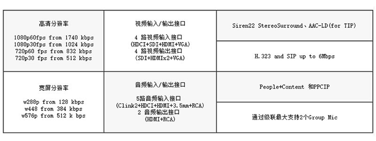 寶利通Polycom Group550