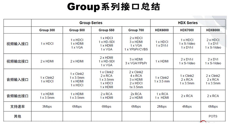 寶利通Polycom Group700