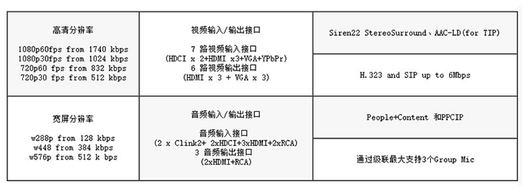 寶利通Polycom Group700