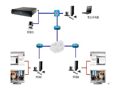 Polycom視頻會議系統