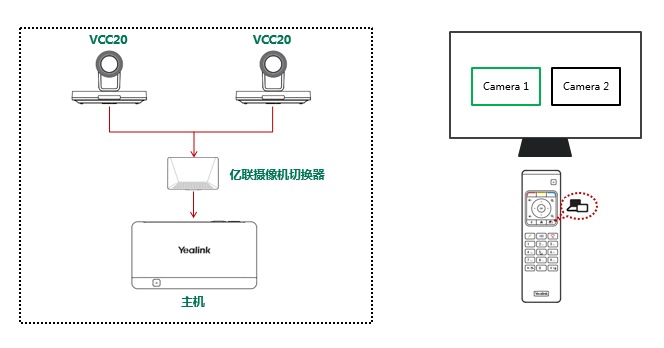 視頻會議多攝像機(jī)部署方案